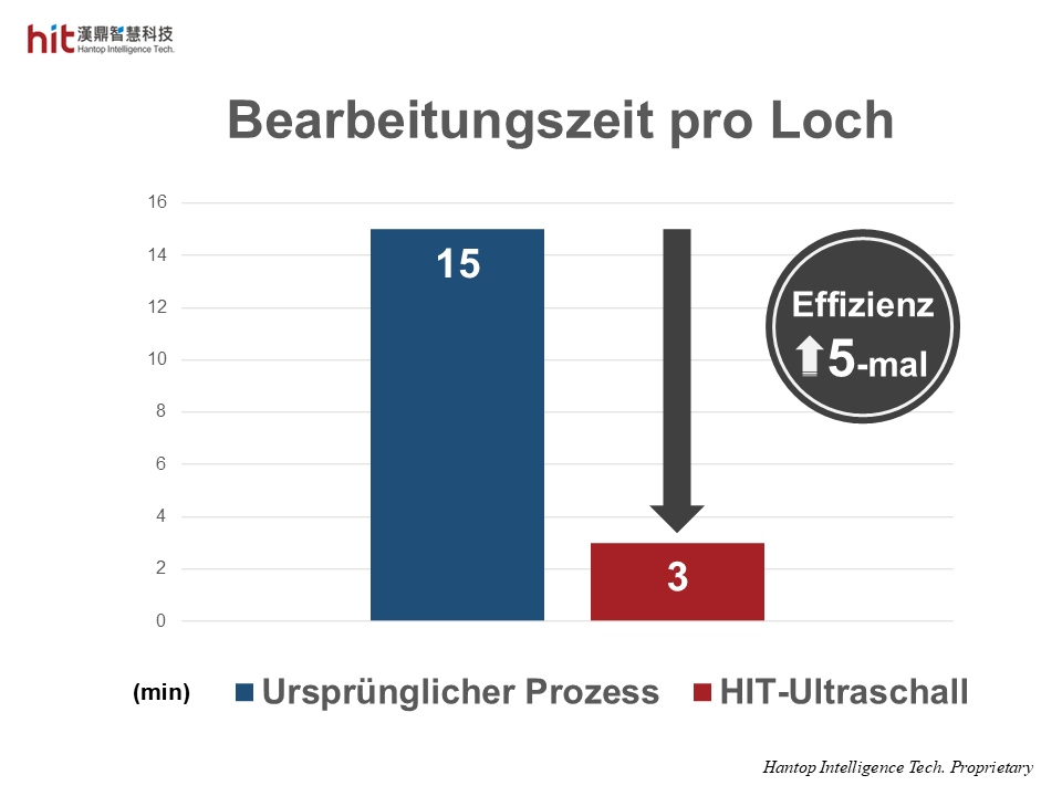 Mit dem HIT HBT40 Ultraschall-Bearbeitungsmodul wird die Bearbeitungszeit pro Bohrung deutlich verkürzt – die Bearbeitungseffizienz steigt um das Fünffache